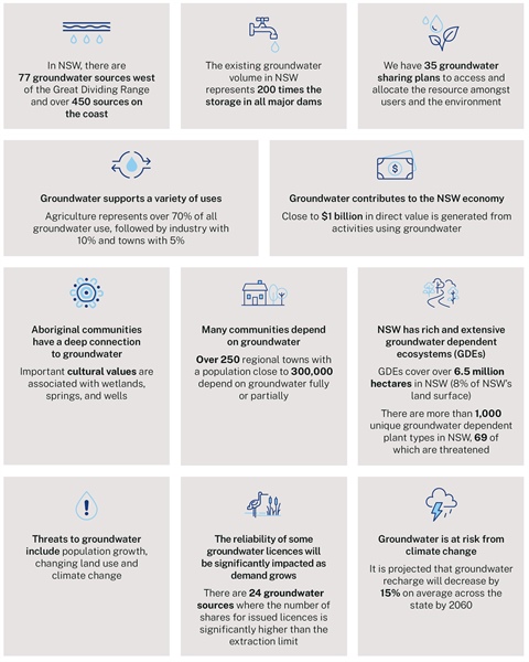 NSW Ground Water Strategy